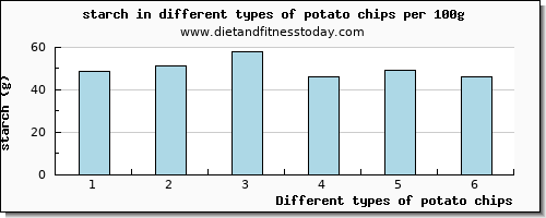 potato chips starch per 100g